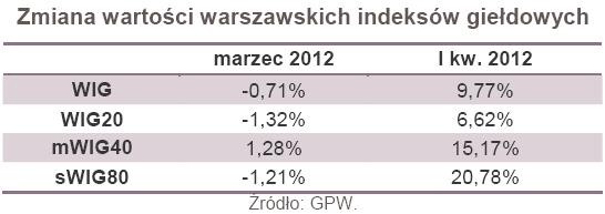 Zmiana wartości warszawskich indeksów giełdowych