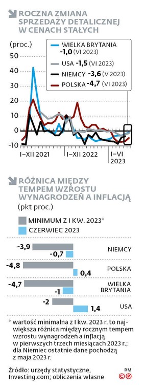 Roczna zmiana sprzedaży detalicznej w cenach stałych