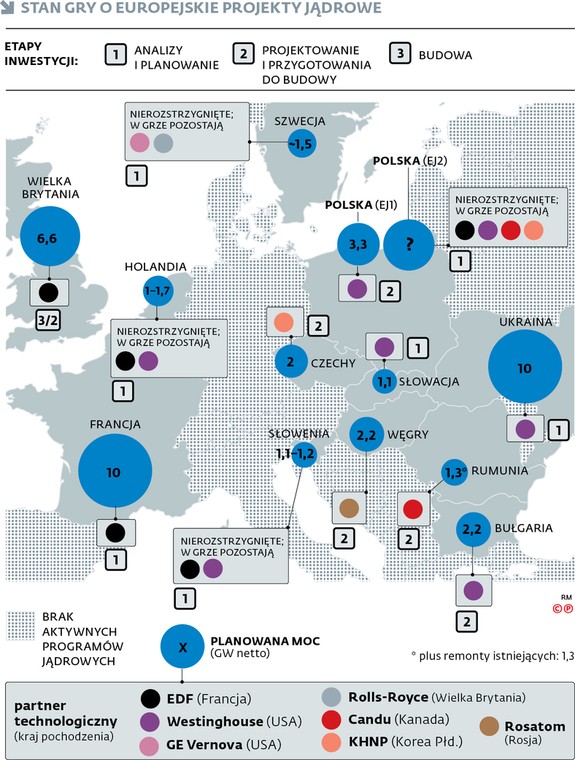 Stan gry o europejskie projekty jądrowe