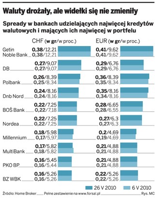 Spready prawie się nie zmieniły mimo dużych wahań kursów walut