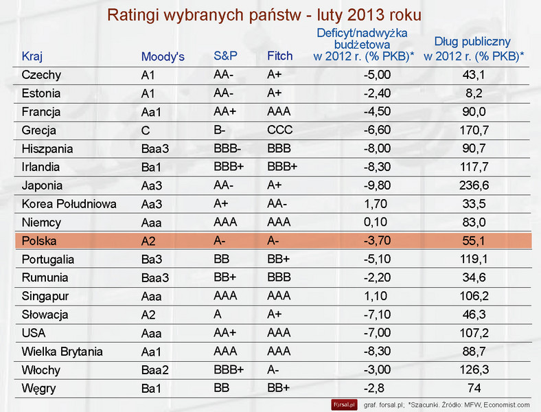 Ratingi wybranych państw - luty 2013 roku