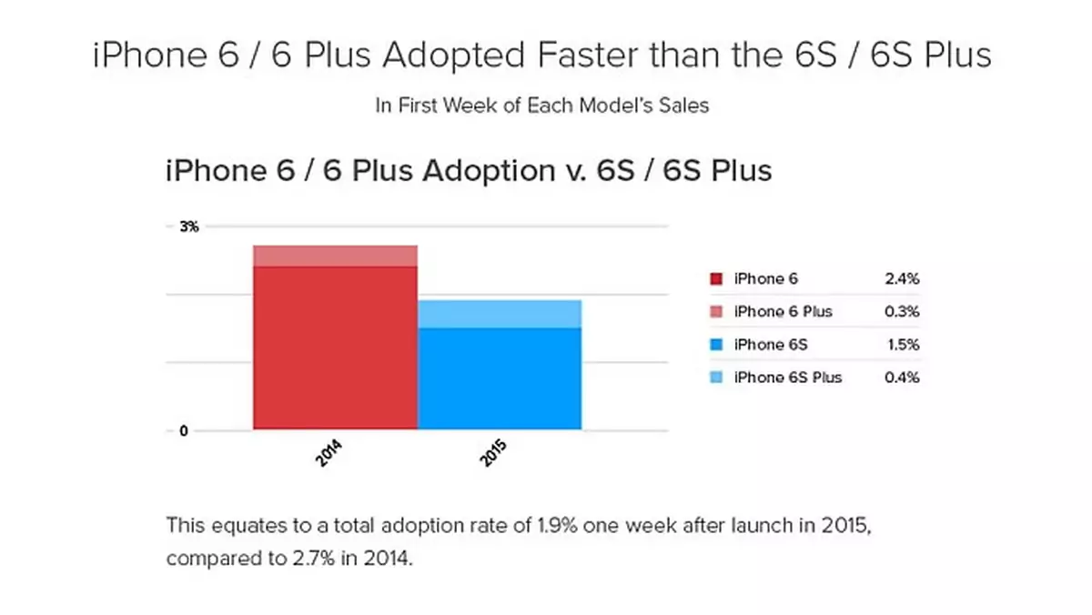 iPhone 6s czterokrotnie popularniejszy niż iPhone 6s Plus