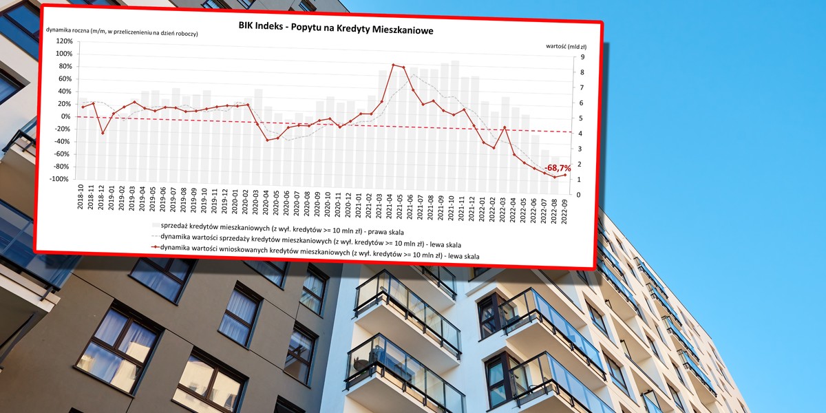 Sytuacja gospodarcza spowodowała znaczny spadek popytu na kredyty mieszkaniowe