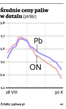 Średnie ceny paliw w detalu (zł/litr)