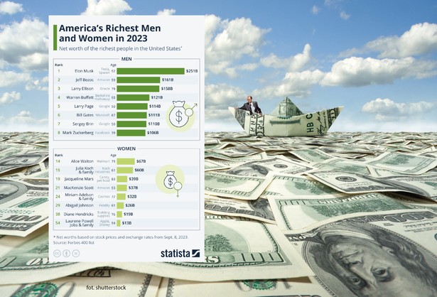 Lista najbogatszych ludzi w USA