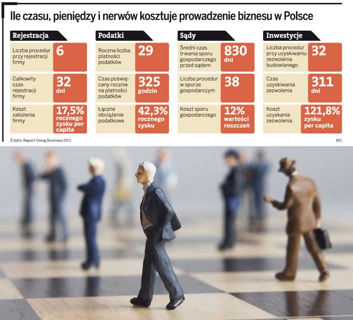 Ile czasu, pieniędzy i nerwów kosztuje prowadzenie biznesu w Polsce Fot. Shutterstock