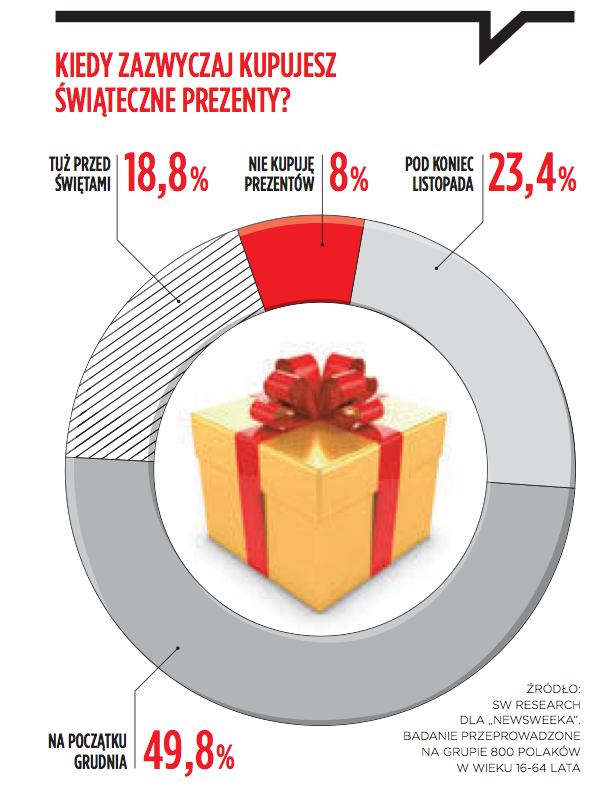 Sondaż wykres Boże Narodzenie stres