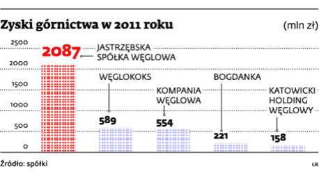 Zyski górnictwa w 2011 roku