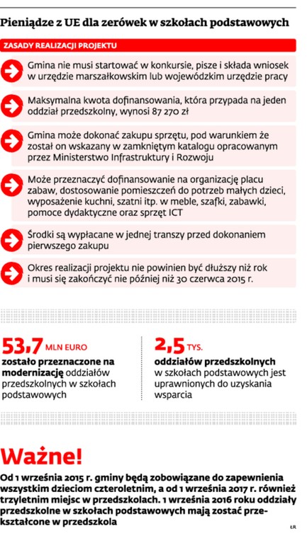 Pieniądze z EU dla zerówek w szkołach podstawowych