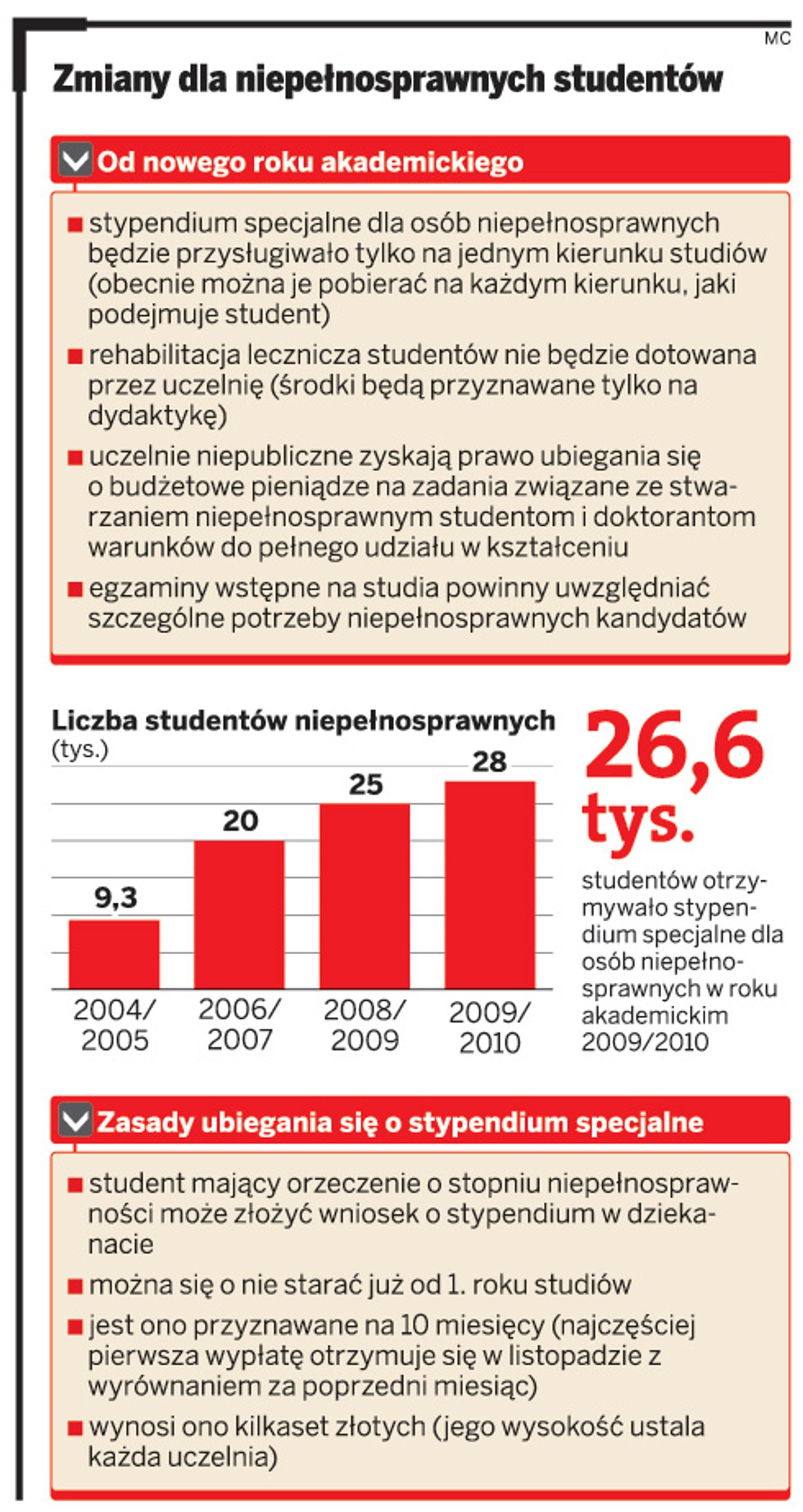 Zmiany dla niepełnosprawnych studentów