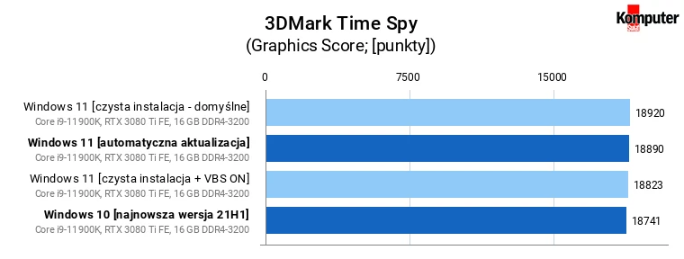 Windows 11 a wydajność w grach – 3DMark Time Spy