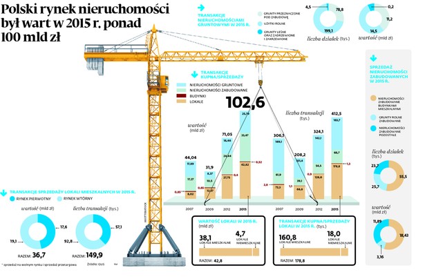 Niekwestionowanym liderem pod względem liczby i wartości ubiegłorocznych transakcji były lokale mieszkalne i niemieszkalne, czyli m.in. garaże czy powierzchnie handlowo-usługowe i biurowe.