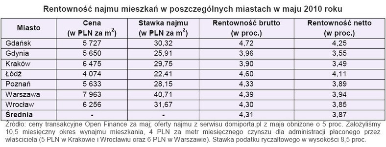 Rentowność najmu mieszkań w poszczególnych miastach w maju 2010 r.