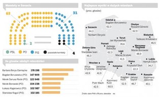 Wybory 2011: Nowy Senat ma inne oblicze od Sejmu. Poważniejsze