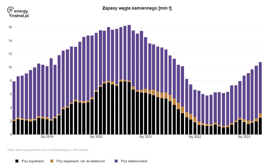 Zapasy węgla kamiennego na polskim rynku od maja 2018 r. do maja 2023 r.