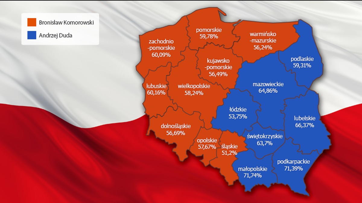 Andrzej Duda wygrywa wybory prezydenckie. Państwowa Komisja Wyborcza publikuje kolejne dane spływające z okręgów. Jak do tej pory podliczono głosy z 46 na 51 obwodów do głosowania. Dane z ponad połowy komisji wyborczych wskazują, że II turę wyborów wygrywa Andrzej Duda z poparciem 52,46 proc. Na Bronisława Komorowskiego swój głos oddało 47,54 proc. Polaków. Frekwencja wyniosła 53,96 proc.