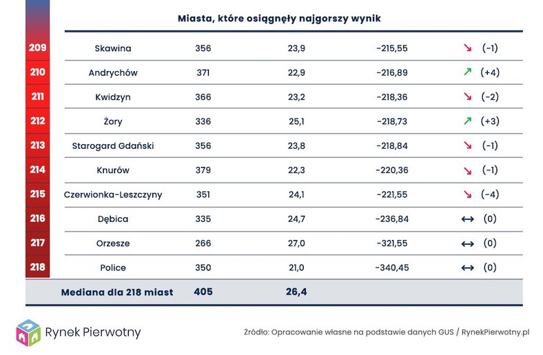 Tabela - warunki mieszkaniowe 2019