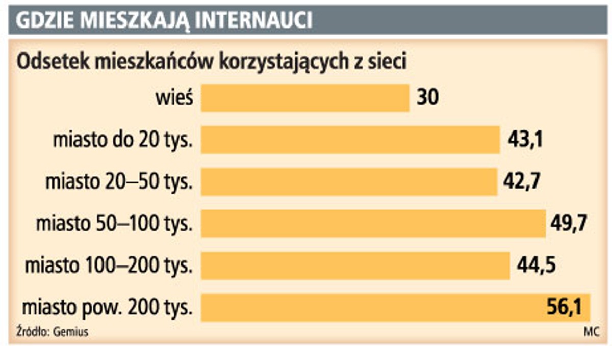 Gdzie mieszkają internauci