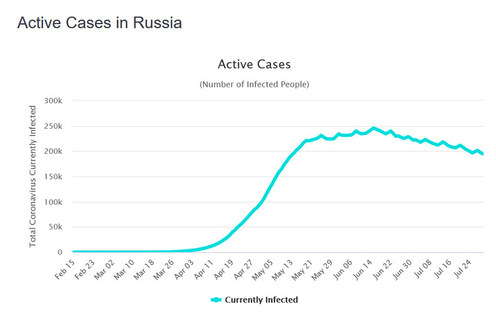 Koronawirus: Rosja. Aktywne przypadki (stan na 29 lipca)