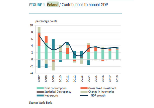 Bank Światowy - prognozy PKB dla Polski