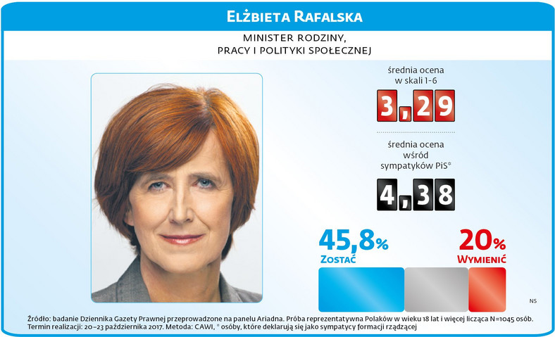 Sondaż rządowy - Elżbieta Rafalska