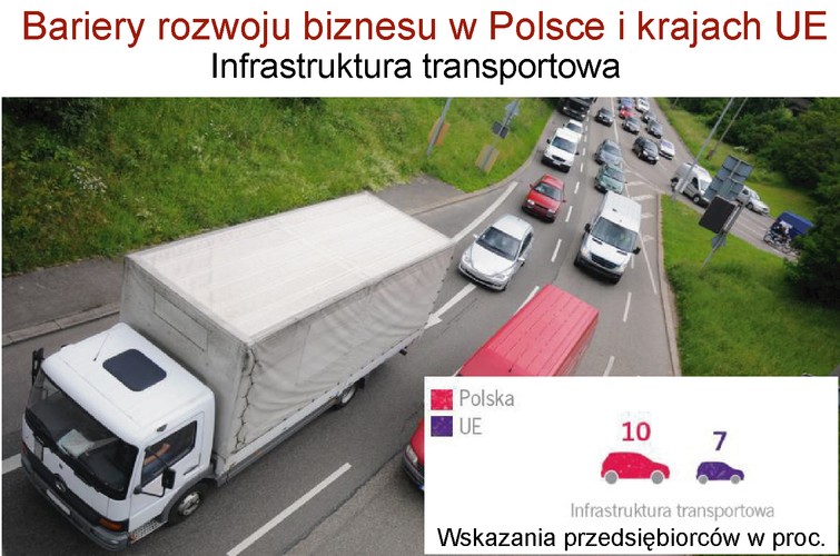Mniej niż 10 proc. menedżerów wskazuje na słabą sieć transportową lub niewystarczająco rozwiniętą infrastrukturę telekomunikacyjną jako czynniki spowalniające rozwój ich firm.