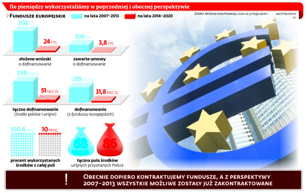 Ile pieniędzy wykorzystaliśmy w poprzedniej i obecnej perspektywie