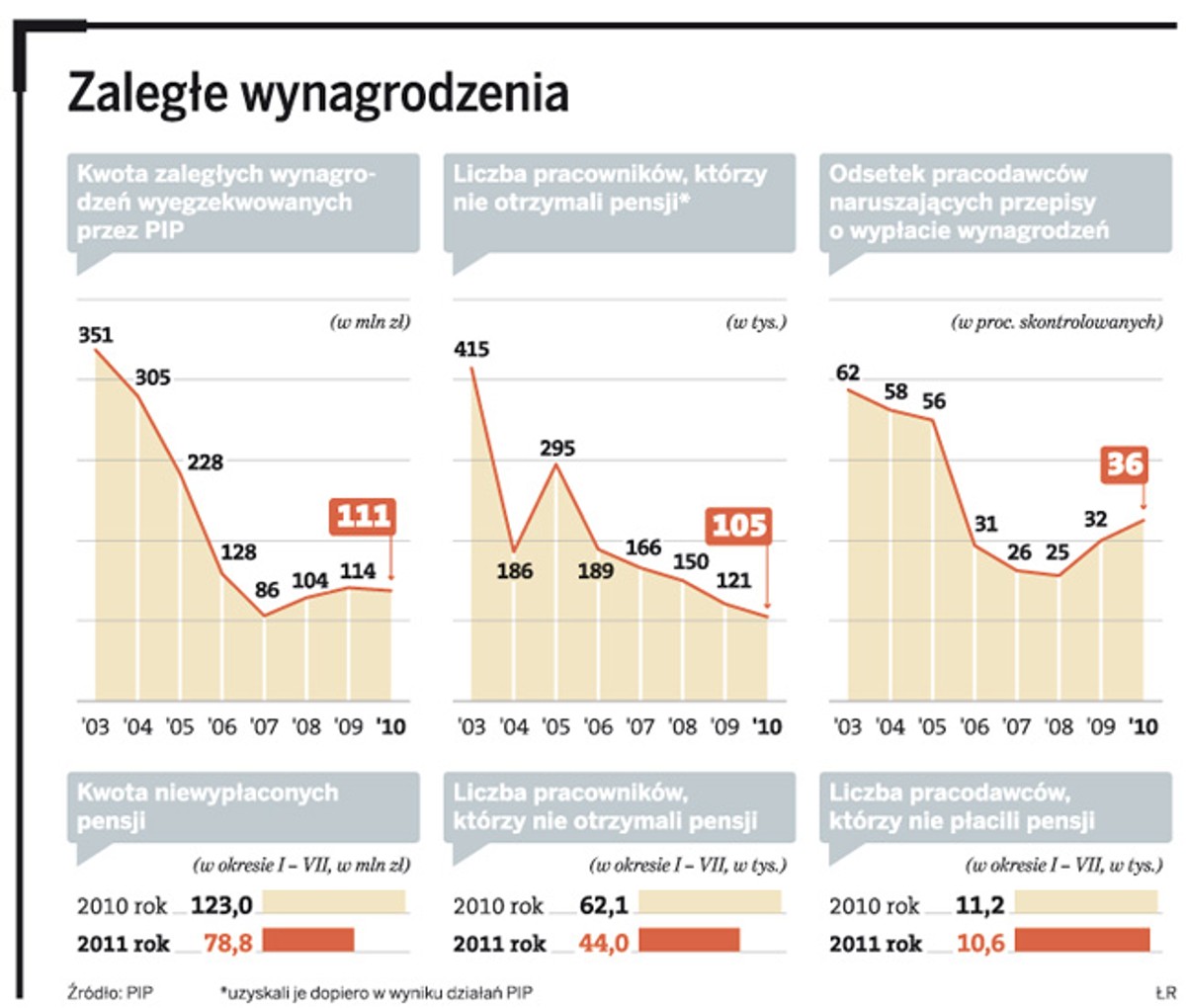 Zaległe wynagrodzenia