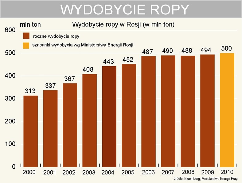 Wydobycie ropy w Rosji od 2000 roku