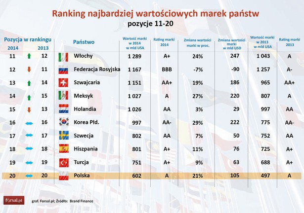 Polska z wartością swojej marki na poziomie 602 mld dol. znalazła się w drugiej dziesiątce najbardziej wartościowych marek narodowych świata. Choć wartość marki naszego kraju wzrosła w ciągu roku o 21 proc., do utrzymaliśmy tę samą pozycję co rok wcześniej. Największym przegranym drugiej dziesiątki jest Rosja. Autorzy rankingu uważają, że pozycja tego kraju będzie spadać. Wartość marki „Rosja” zmniejszyła się o 13 mld dol. do poziomu 1,246 bln dol. Miało na to wpływ wiele czynników. Przede wszystkim rosyjska aneksja Krymu oraz wspieranie prorosyjskich separatystów we wschodniej Ukrainie ściągnęło na Rosję sankcję Zachodu i przyniosło międzynarodową izolację. Rosja to także, obok Brazylii, przykład kraju, w którym organizacja wielkich wydarzeń sportowych nie pociągnęła za sobą ożywienia gospodarczego. Wszystko to znacznie osłabiło wartość rosyjskiej marki narodowej. Najwyższą pozycję w ramach drugiej dziesiątki najbardziej wartościowych marek narodowych zajęły Włochy. Kraj ten może pochwalić się wzrostem wartości marki aż o 24 proc., co pozwoliło mu w tym roku wyprzedzić Rosję. Polska i Rosja to jedyne marki z Europy Środkowo-Wschodniej, które znalazły się w pierwszej dwudziestce najbardziej wartościowych marek narodowych świata.