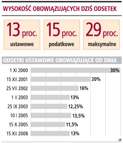 Wysokość obowiązujących dziś odsetek