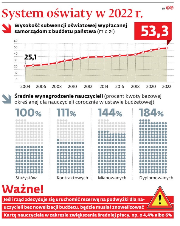 System oświaty w 2022 r.