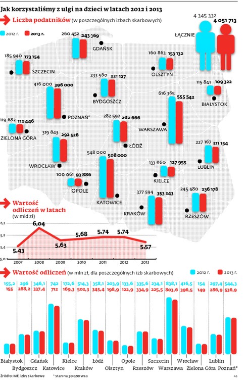 Jak korzystaliśmy z ulgi na dzieci w latach 2012-2013