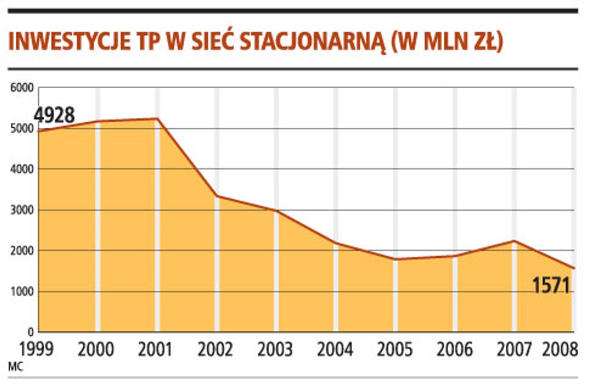 Inwestycje TP w sieć stacjonarną (w mln zł)