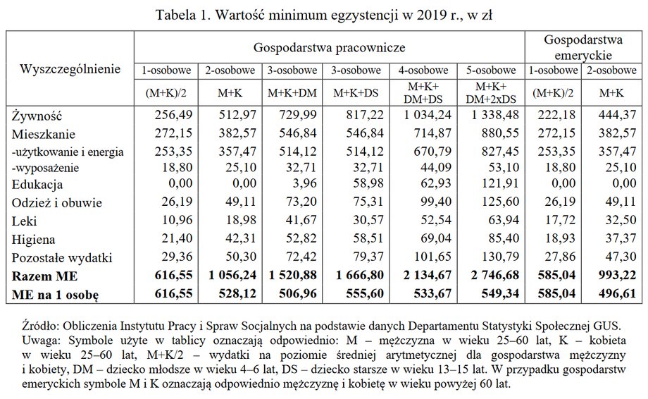 Średnie minimum egzystencji w 2019 r. 