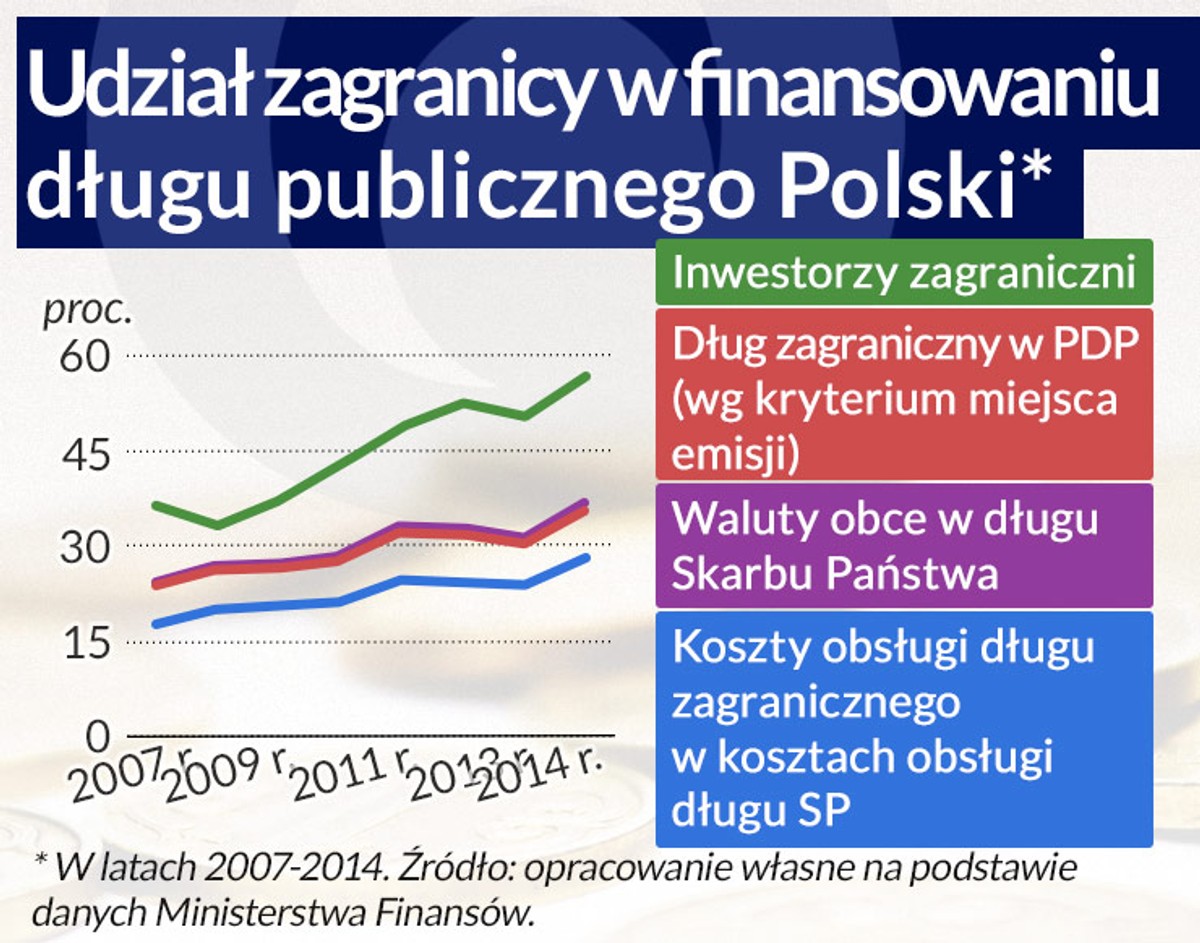 Udział zagranicy w finansowaniu długu publicznego Polski