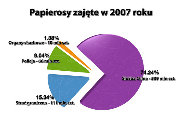 Przemyt papierosów w statystykach służb celnych