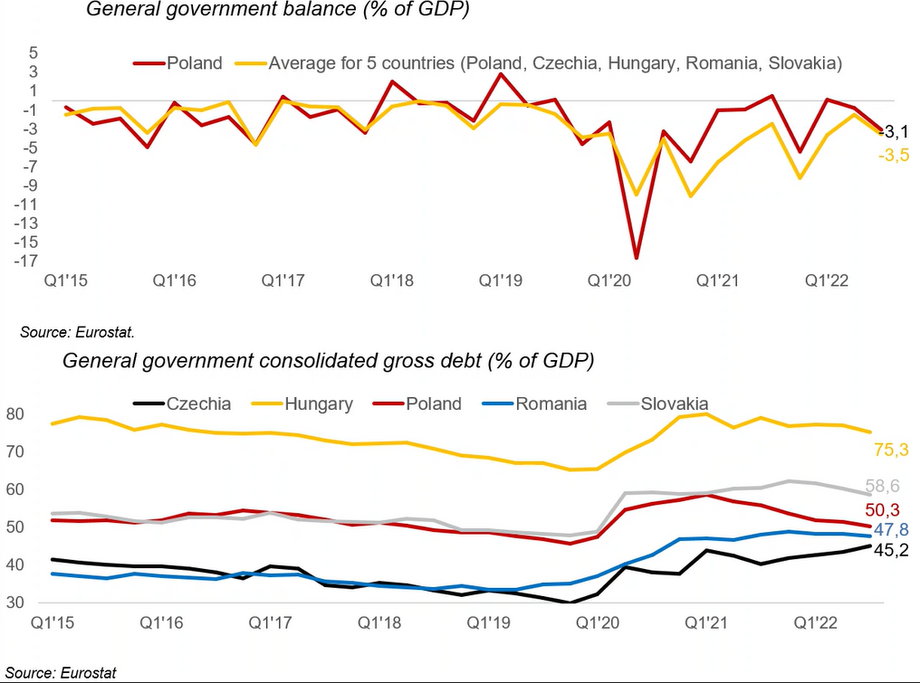 Deficyt budżetowy i dług publiczny względem PKB w porównaniu z krajami regionu.