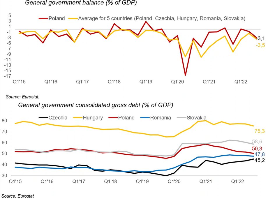 Deficyt budżetowy i dług publiczny względem PKB w porównaniu z krajami regionu.