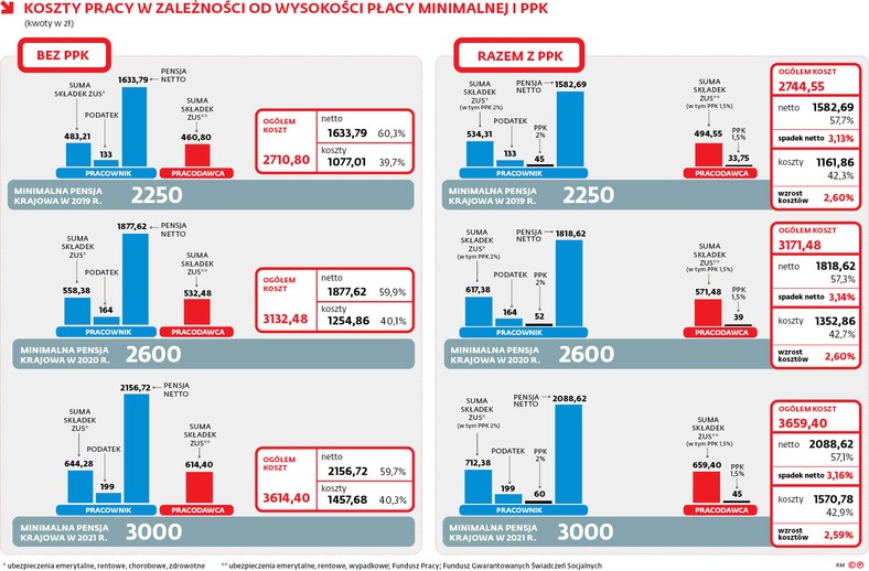 Koszty pracy w zależności od wysokości płacy minimalnej i PPK