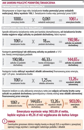 Średnia emerytura wzrośnie o 74 zł netto