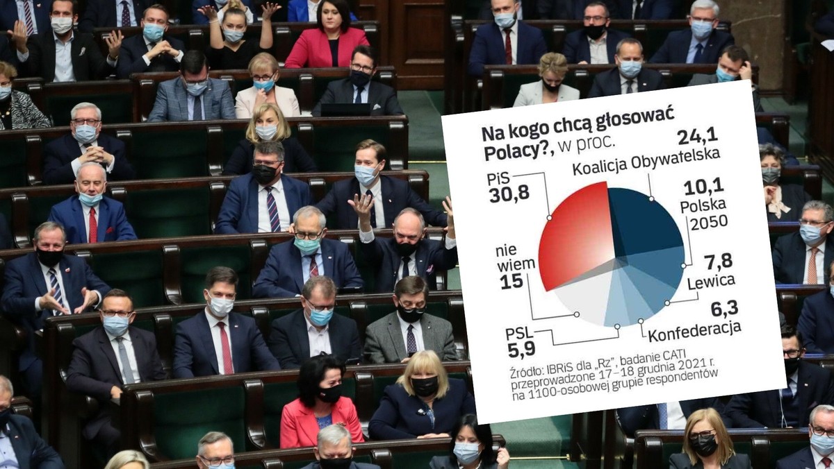 Sondaż. PiS wciąż wygrywa, ale rząd może stworzyć kto inny