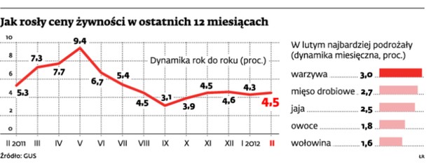 Jak rosły ceny żywności w ostatnich 12 miesiącach