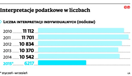 Interpretacje podatkowe w liczbach