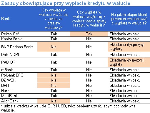 Zasady obowiązujące przy wypłacie kredytu w walucie, źródło: Home Broker