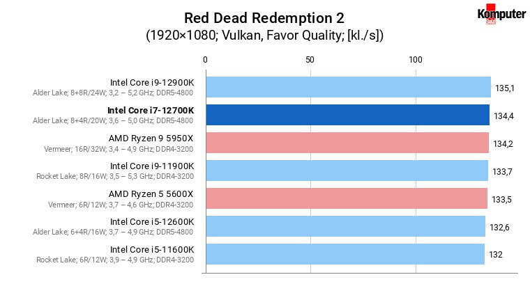 Intel Core i7-12700K – Red Dead Redemption 2