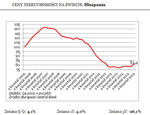 Ceny nieruchomości w Hiszpanii