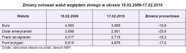 Zmiany notowań walut względem złotego w ostatnich 12 miesiącach