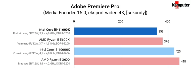Intel Core i5-11600K – Adobe Premiere Pro