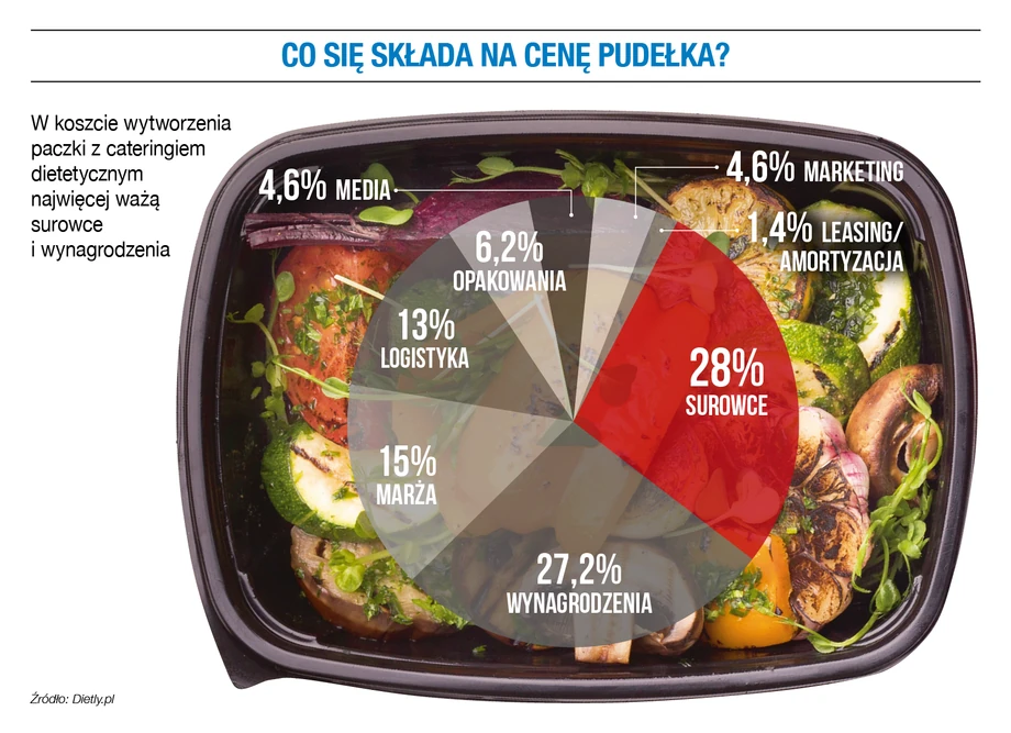 Co się składa na cenę pudełka?